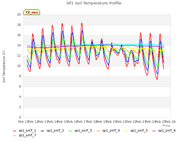 plot of SP1 Soil Temperature Profile