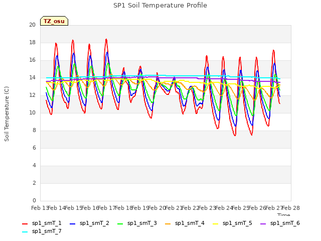 plot of SP1 Soil Temperature Profile