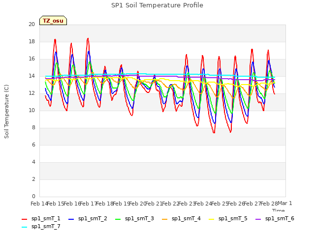 plot of SP1 Soil Temperature Profile