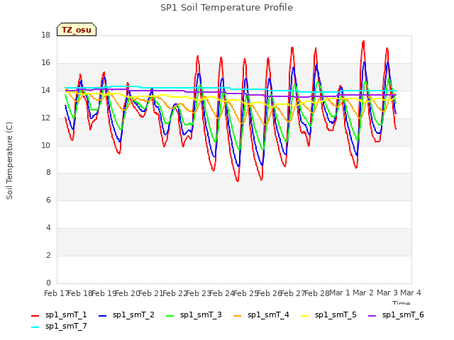 plot of SP1 Soil Temperature Profile