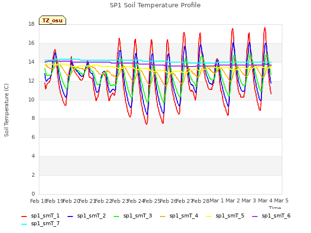 plot of SP1 Soil Temperature Profile