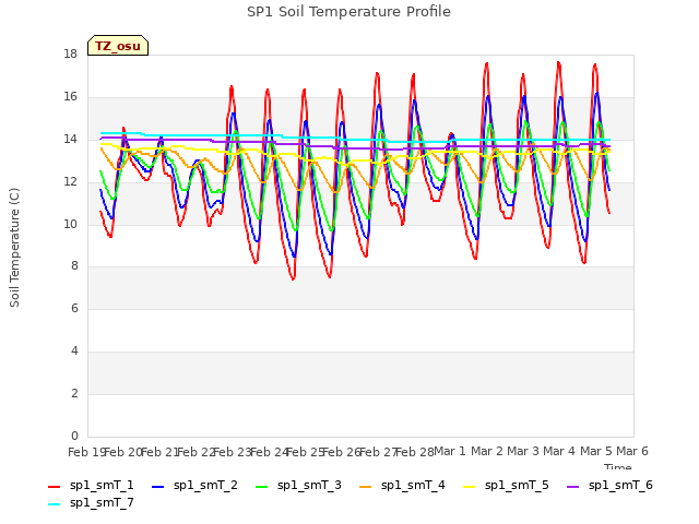 plot of SP1 Soil Temperature Profile