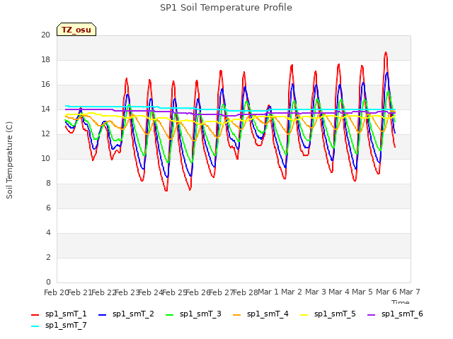 plot of SP1 Soil Temperature Profile