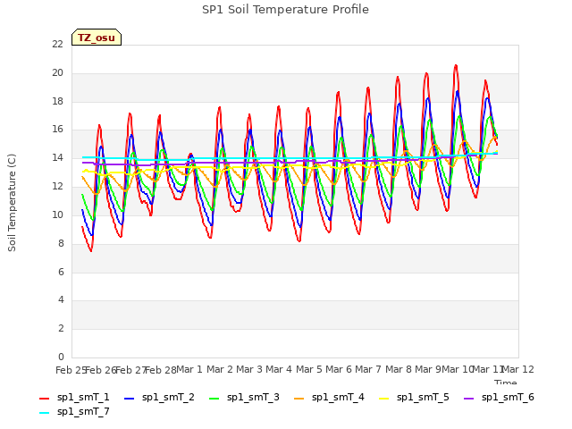 plot of SP1 Soil Temperature Profile