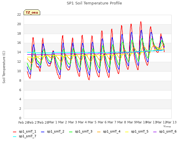 plot of SP1 Soil Temperature Profile