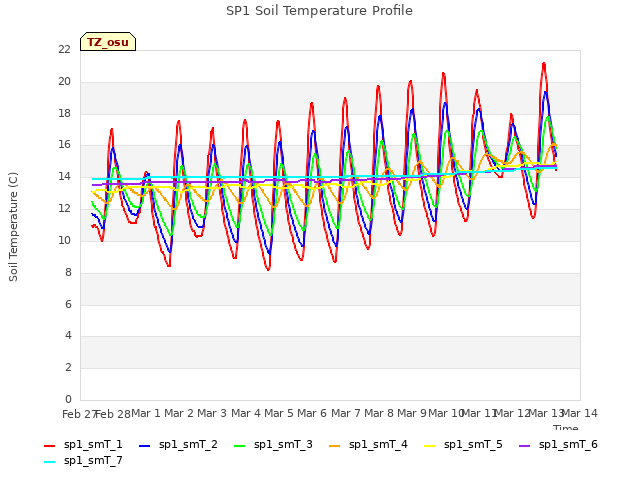 plot of SP1 Soil Temperature Profile