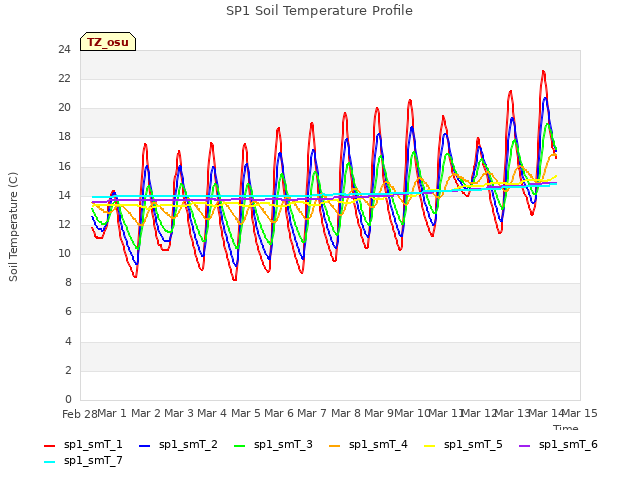 plot of SP1 Soil Temperature Profile