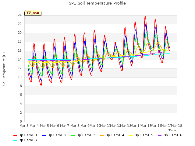 plot of SP1 Soil Temperature Profile