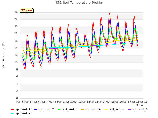 plot of SP1 Soil Temperature Profile