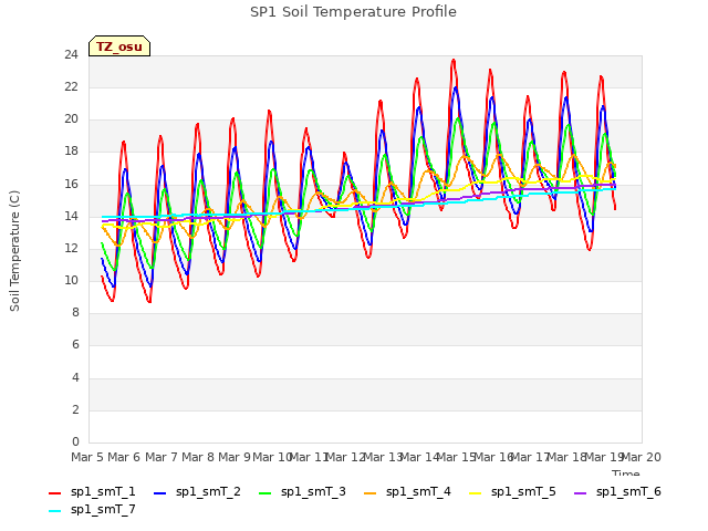 plot of SP1 Soil Temperature Profile