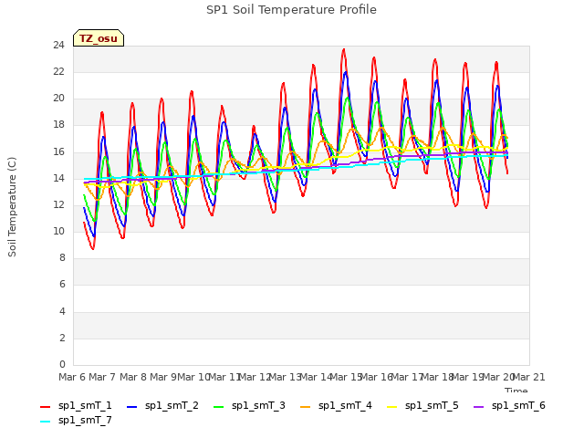 plot of SP1 Soil Temperature Profile