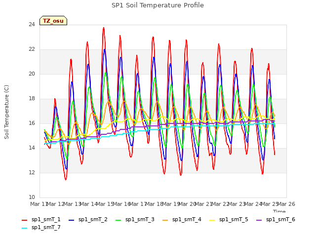 plot of SP1 Soil Temperature Profile