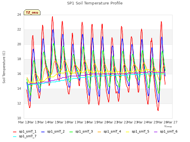 plot of SP1 Soil Temperature Profile