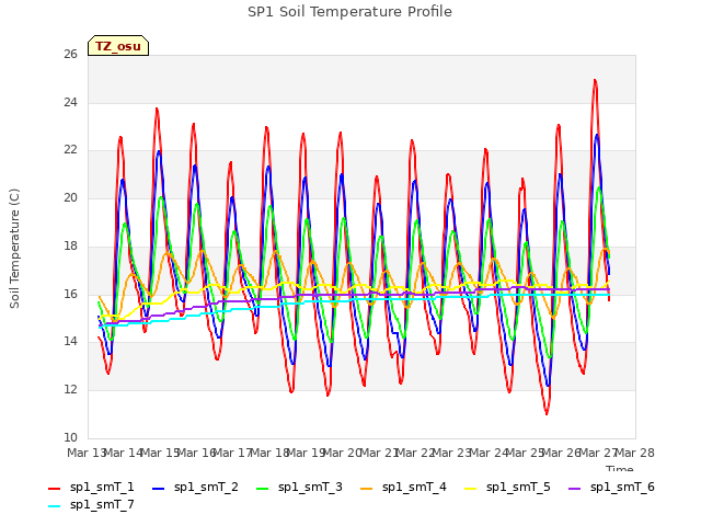 plot of SP1 Soil Temperature Profile