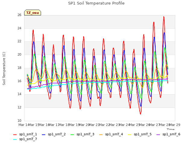 plot of SP1 Soil Temperature Profile