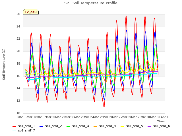 plot of SP1 Soil Temperature Profile