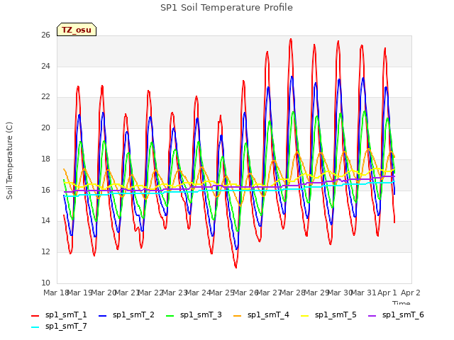 plot of SP1 Soil Temperature Profile