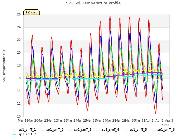 plot of SP1 Soil Temperature Profile