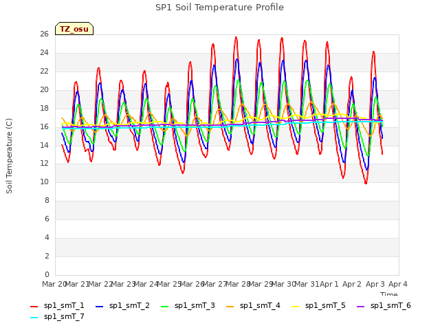 plot of SP1 Soil Temperature Profile