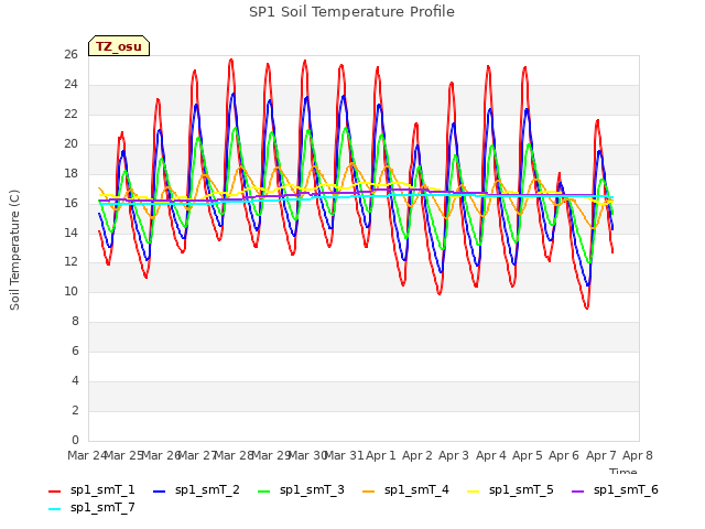 plot of SP1 Soil Temperature Profile