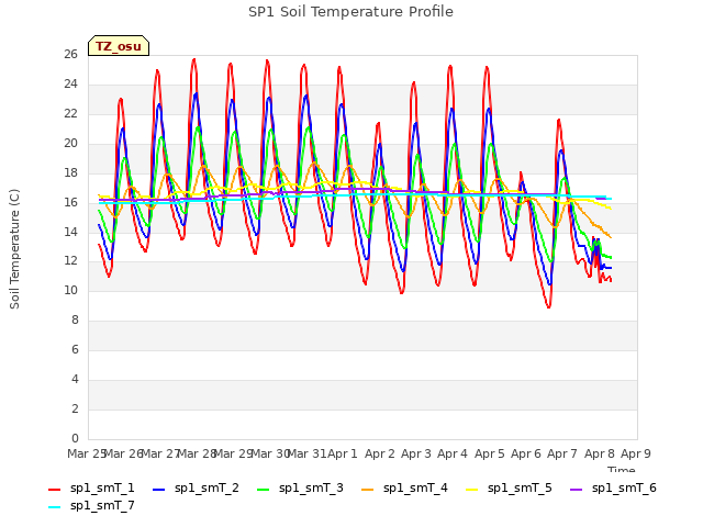 plot of SP1 Soil Temperature Profile