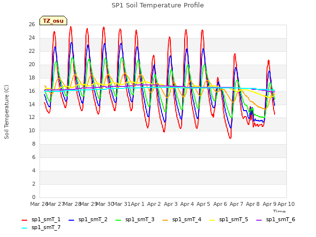 plot of SP1 Soil Temperature Profile