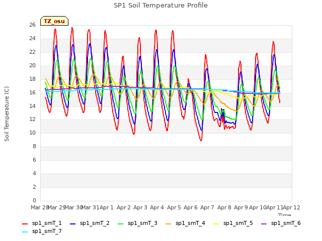 plot of SP1 Soil Temperature Profile