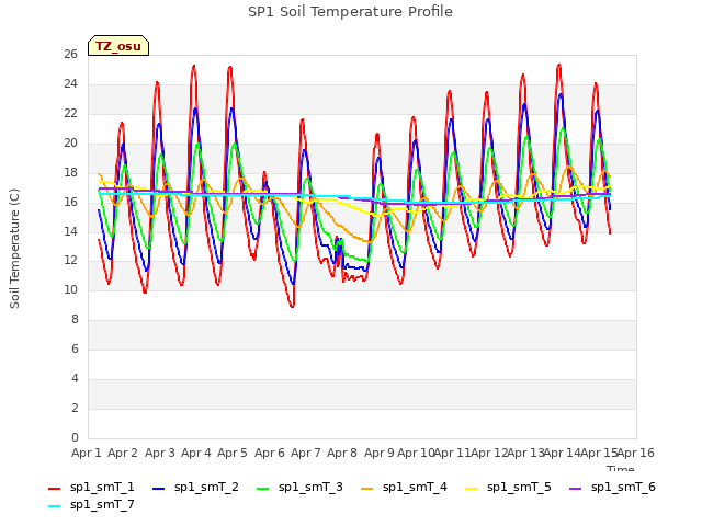 plot of SP1 Soil Temperature Profile