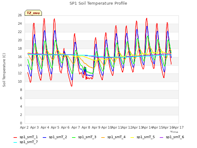 plot of SP1 Soil Temperature Profile