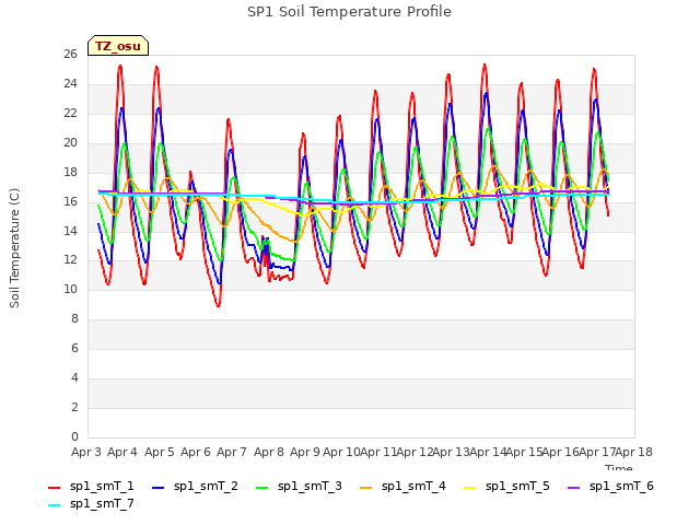 plot of SP1 Soil Temperature Profile