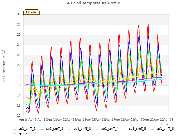 plot of SP1 Soil Temperature Profile