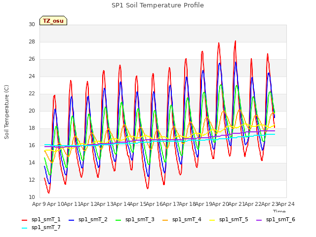 plot of SP1 Soil Temperature Profile