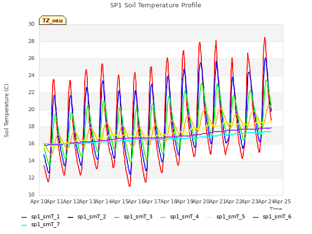 plot of SP1 Soil Temperature Profile