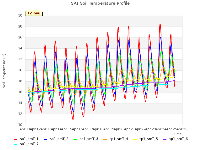 plot of SP1 Soil Temperature Profile