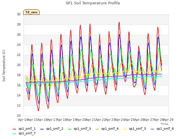 plot of SP1 Soil Temperature Profile