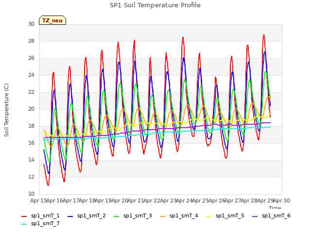 plot of SP1 Soil Temperature Profile