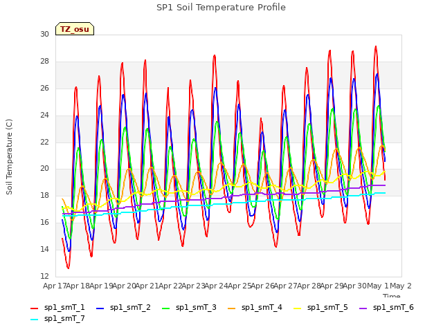 plot of SP1 Soil Temperature Profile