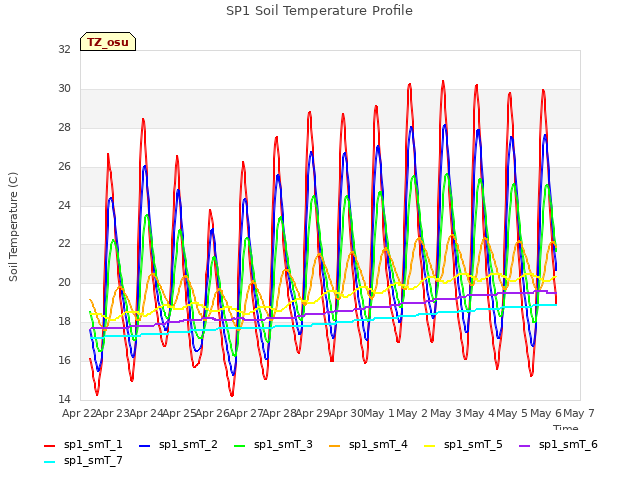 plot of SP1 Soil Temperature Profile