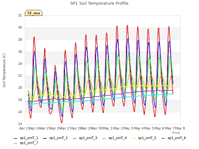 plot of SP1 Soil Temperature Profile