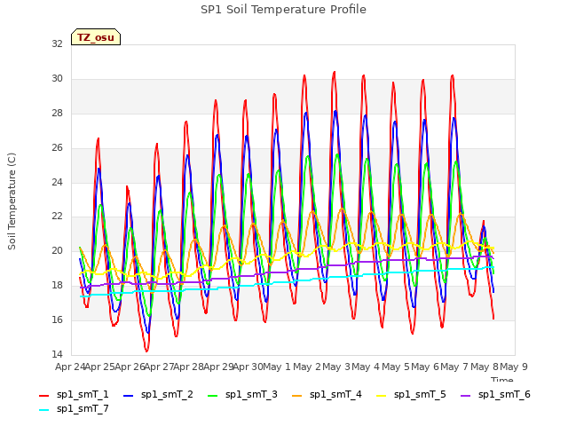 plot of SP1 Soil Temperature Profile