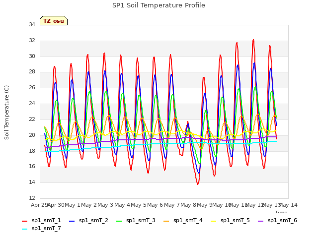 plot of SP1 Soil Temperature Profile