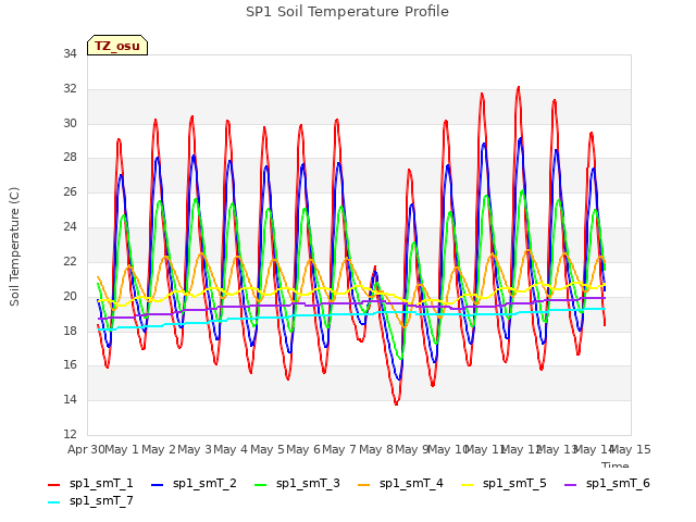 plot of SP1 Soil Temperature Profile