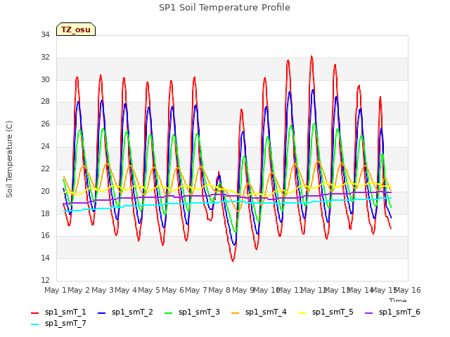 plot of SP1 Soil Temperature Profile