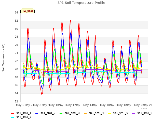 plot of SP1 Soil Temperature Profile