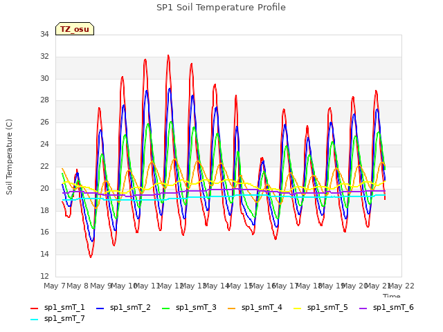 plot of SP1 Soil Temperature Profile