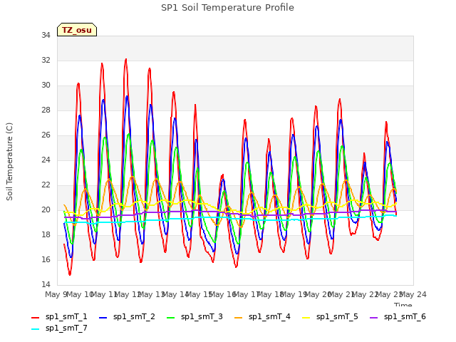 plot of SP1 Soil Temperature Profile