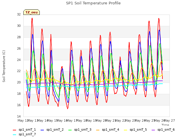 plot of SP1 Soil Temperature Profile
