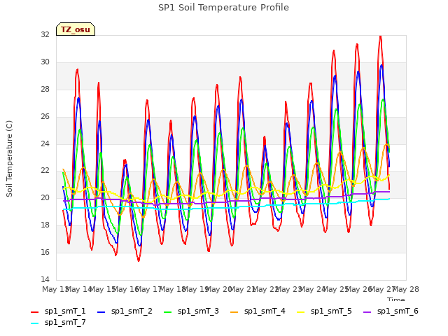 plot of SP1 Soil Temperature Profile