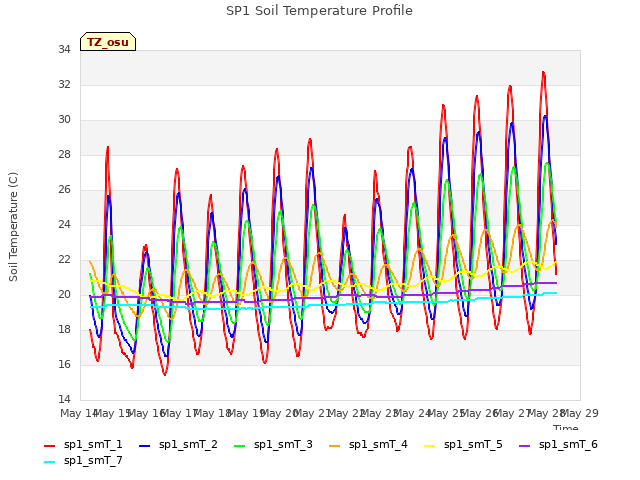 plot of SP1 Soil Temperature Profile