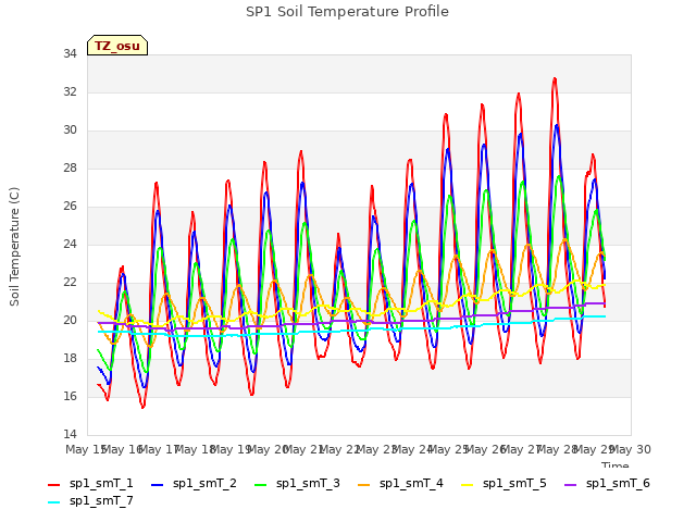 plot of SP1 Soil Temperature Profile